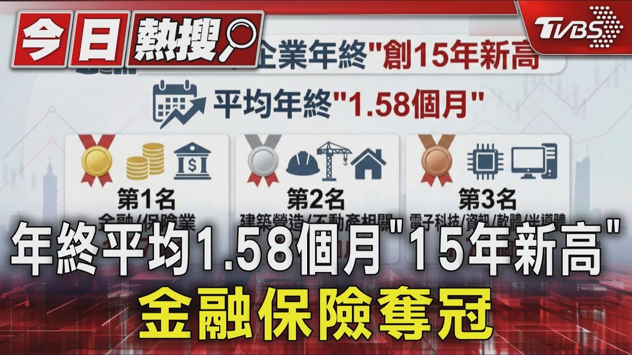 年終獎金創15年新高達1.58個月 金融業近2個月奪冠