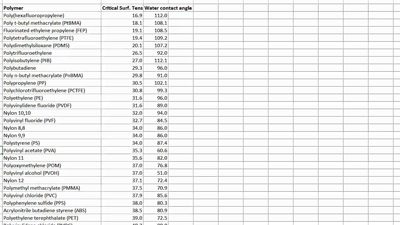 Adhesion Resources Surfaces