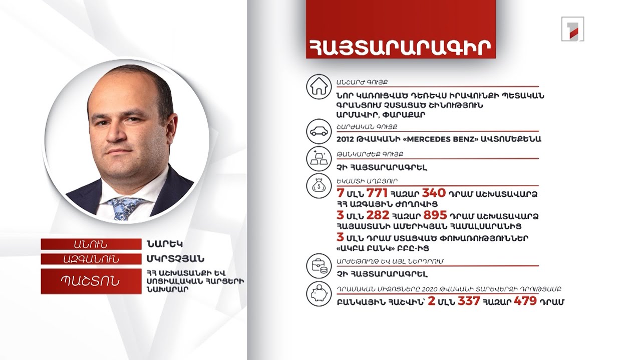 1 անշարժ գույք, ավտոմեքենա, 4 մլն 837 հազար դրամ. ԱՍՀ նախարար Նարեկ Մկրտչյանի հայտարարագիրը