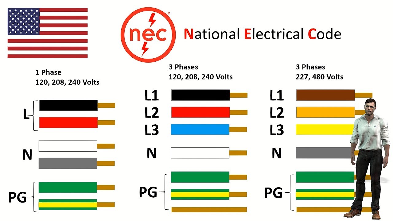 Códigos de colores de los cables de las instalaciones eléctricas ¿Qué colores utiliza cada país Esp
