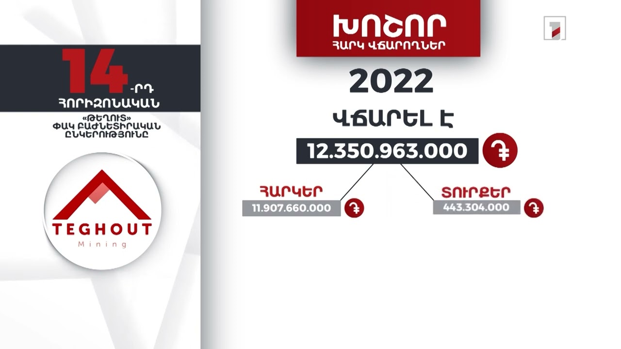 «Թեղուտ» ընկերությունը 2022-ին 12 մլրդ 350 մլն դրամի հարկեր և տուրքեր է վճարել