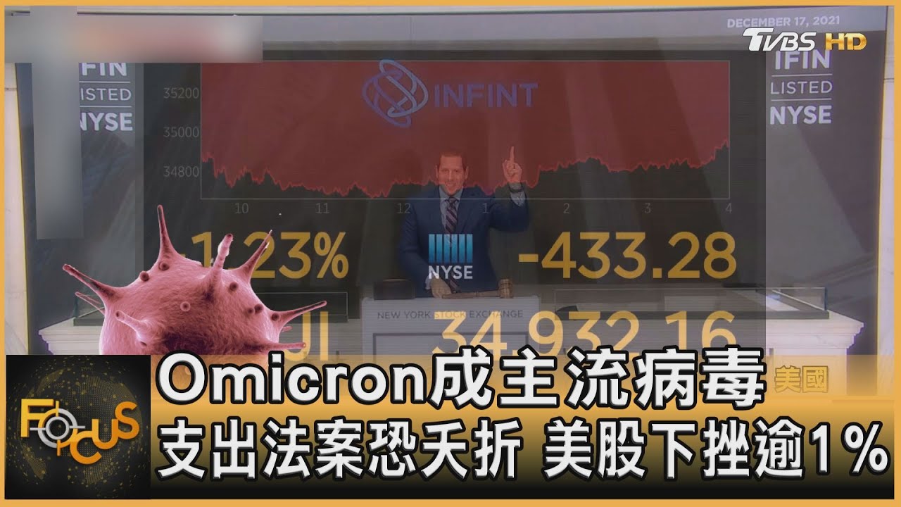 Omicron成主流病毒 支出法案恐夭折 美股下挫逾1%