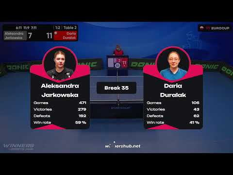 12:00 Aleksandra Jarkowska 1 : 3 Daria Duralak 02.09.2023 | TT Euro.Cup Women Poland Star.