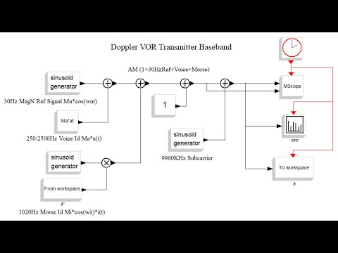 VOR VHF Omni-Directional Range - Scicos Simulation