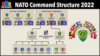 NATO Command Structure 2022
