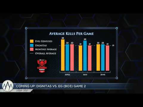 LIVE Corsair Gaming Summer Tournament - Group C EG, Dignitas, 4FC, Denial eSports with LD & Merlini