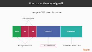 Java High Performance : Explanation of Regions in CMS Garbage Collector  | packtpub.com