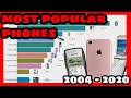 Most Googled Phone Models 2004 2019