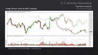 ICT Mentorship Core Content - Month 05 - Using 10 Year Notes In HTF Analysis