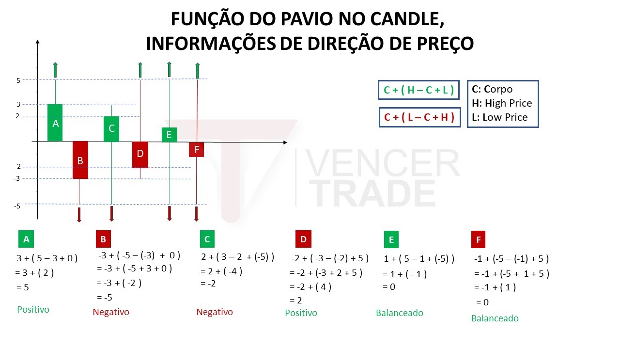Nunca te ensinaram isso, leitura avançada de pavios | Leitura de velas, Iq option, Quotex