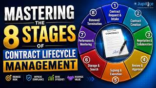 Mastering the 8 Stages of Contract Lifecycle Management | Jupitice #clm #legaltech