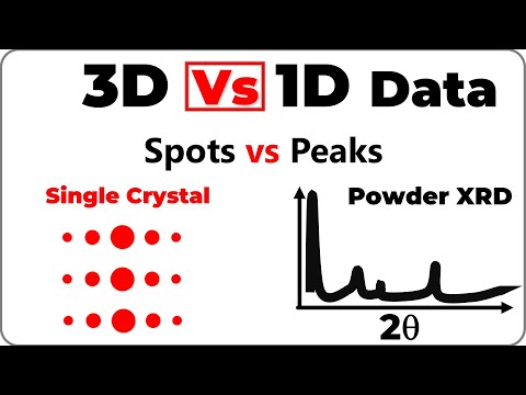 3D vs 1D XRD Data: Single Crystal Spots vs Powder Peaks Explained