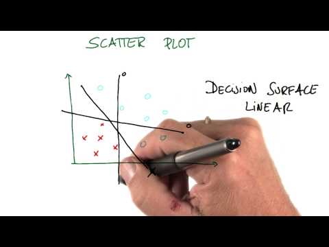 Good Linear Decision Surface Intro to Machine Learning