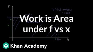 Work as area under curve | Work and energy | Physics | Khan Academy