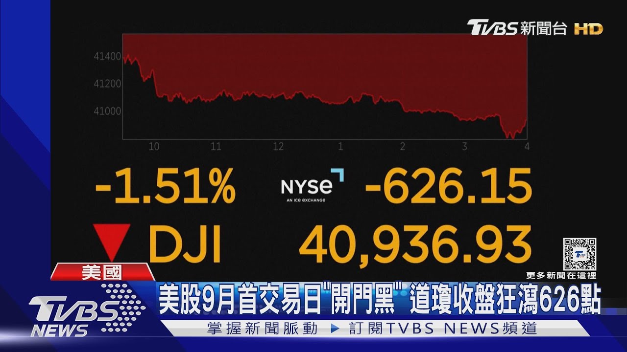 股災又來了?美股9月首交易日「開門黑」 道瓊狂瀉626點