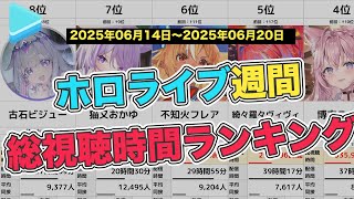 週間ホロライブ配信総視聴時間ランキング【2025/06/14-06/20】
