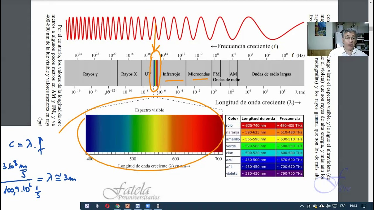 El espectro electromagnético, las distintas frecuencias de ondas, el espectro visible