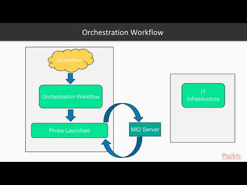 ServiceNow IT Operations Management –Activating Plugin from Developer Instance|packtpub com