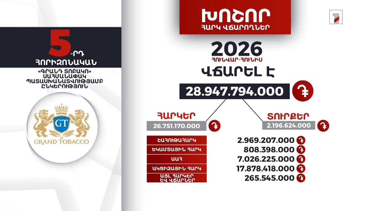 «Գրանդ Տոբակո» ընկերությունը 2026-ի հունվար-հունիսին 28 մլրդ 947 մլն դրամի հարկ ու տուրք է վճարել