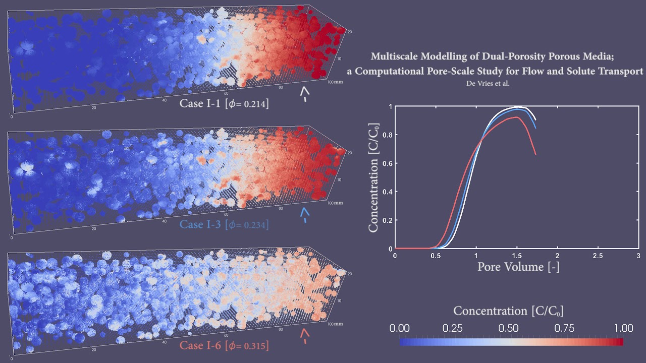 Multiscale modelling of dual-porosity porous media; porosity effect