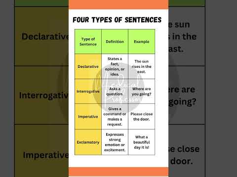 Master the 4 Types of Sentences: Declarative, Interrogative, Imperative, and Exclamatory Explained!