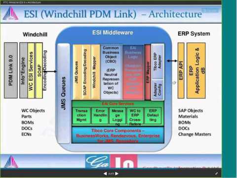Windchill Architecture Overview by Maneendra Ramanapudi