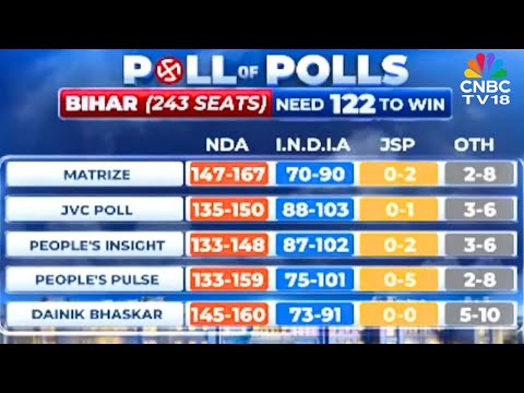 FIRST EXIT POLL NUMBERS OUT! Early Trends Indicate NDA 60-70 Seats and INDIA bloc 45-55 in Phase 1