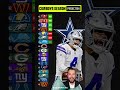 Predicting the Dallas Cowboys' 2022-23 record ? #shorts