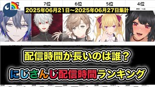 週間にじさんじ配信時間ランキング【2025/06/21-06/27】