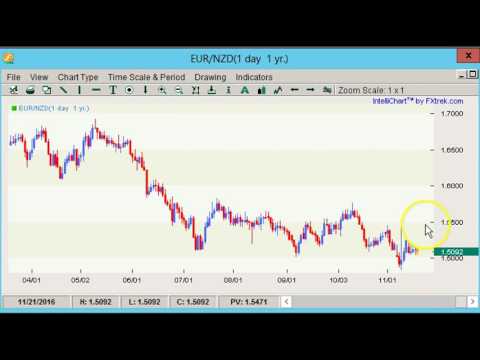 Boris and Kathy Forex Weekly - 21/11/2016 - Crosses