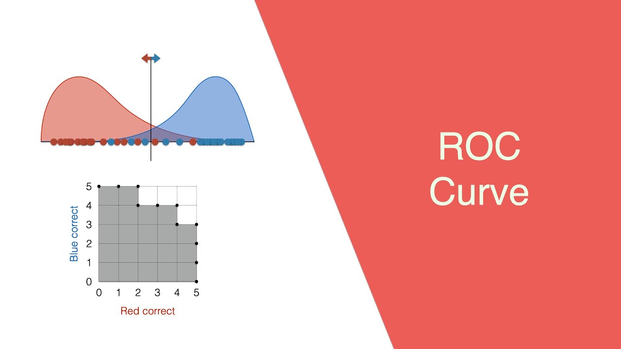ROC (Receiver Operating Characteristic) Curve in 10 minutes!