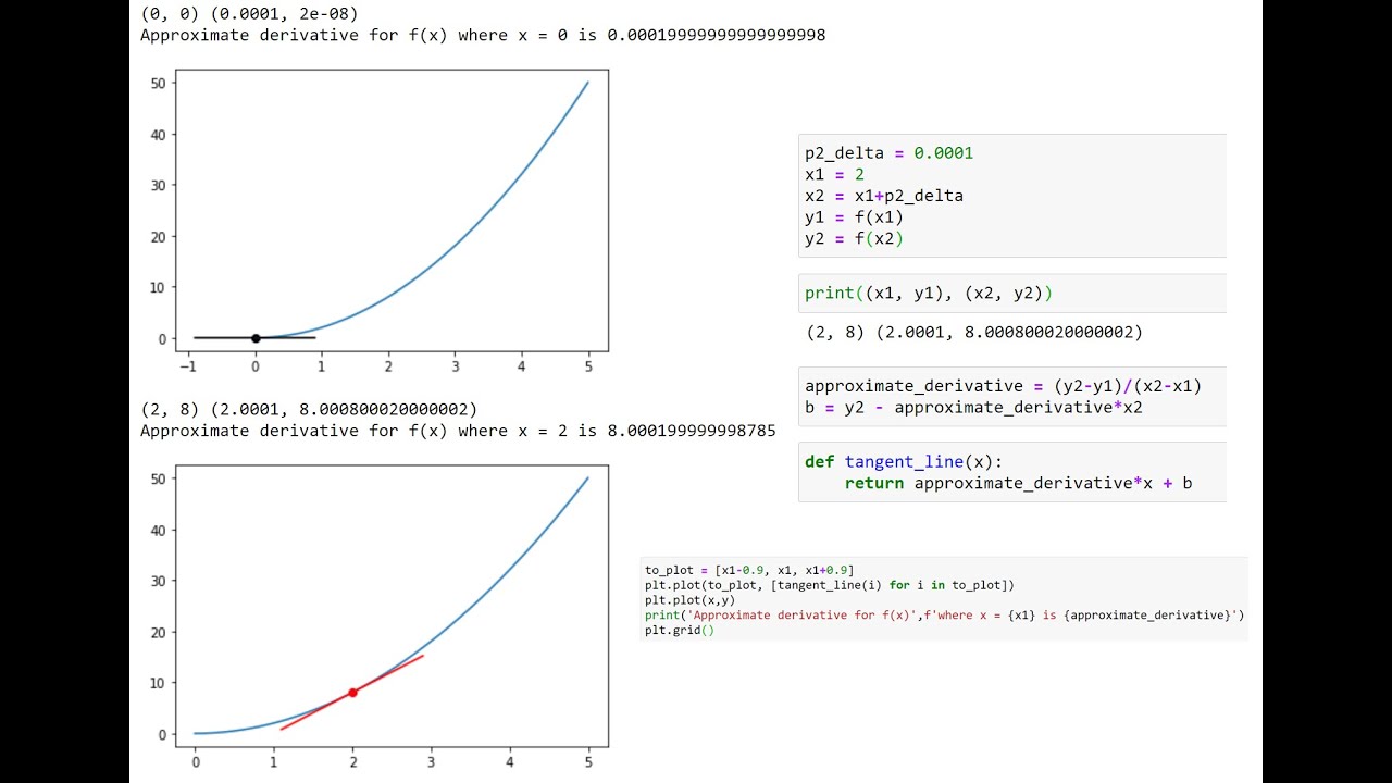 How to calculate numerically the derivative using Python بالعربي
