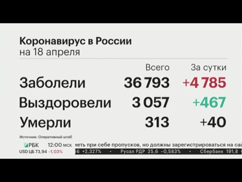 Коронавирус. Последние новости 18 апреля (18.04.2020). Коронавирус в России сегодня. COVID-19