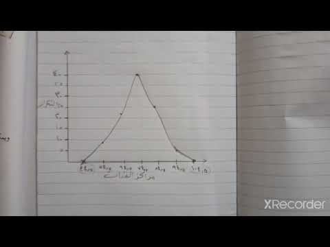 تمثيل البيانات بالمنحنى التكراري