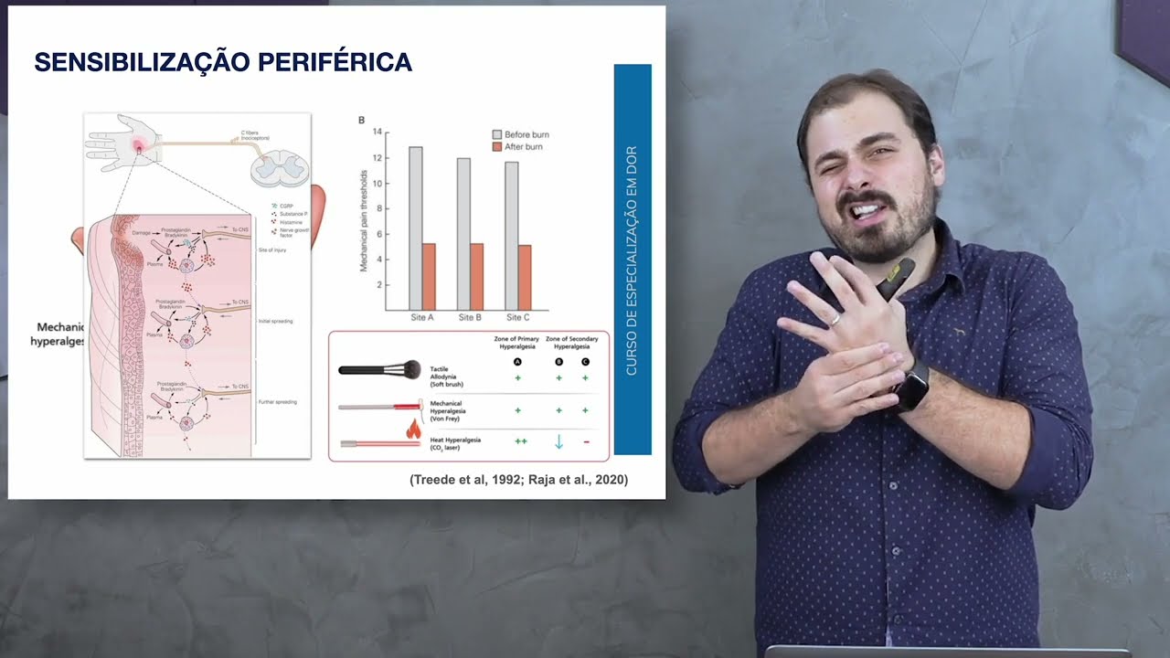 Sensibilização Periférica e Central - Rafael Alaiti
