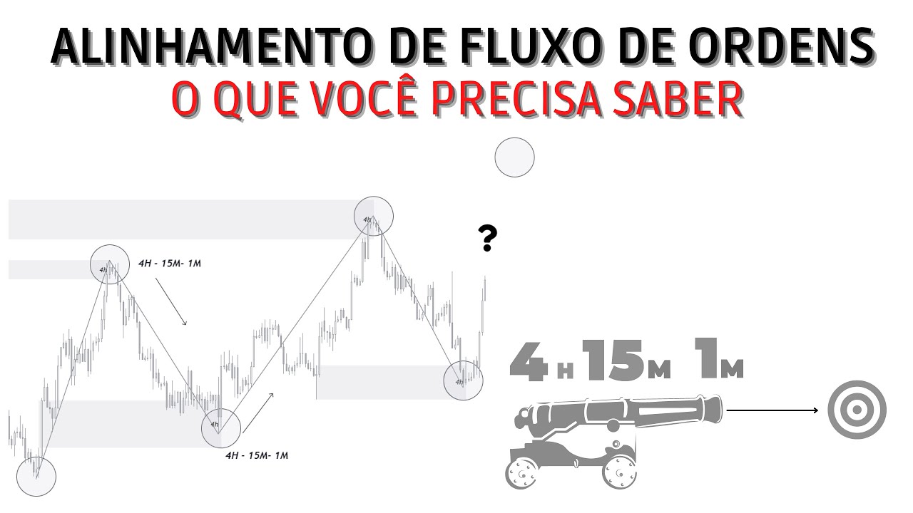 ALINHAMENTO FLUXO DE ORDENS - SMART MONEY CONCEPTS