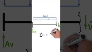 What is a Cantilever Beam and how does it work #shorts #structuralengineering