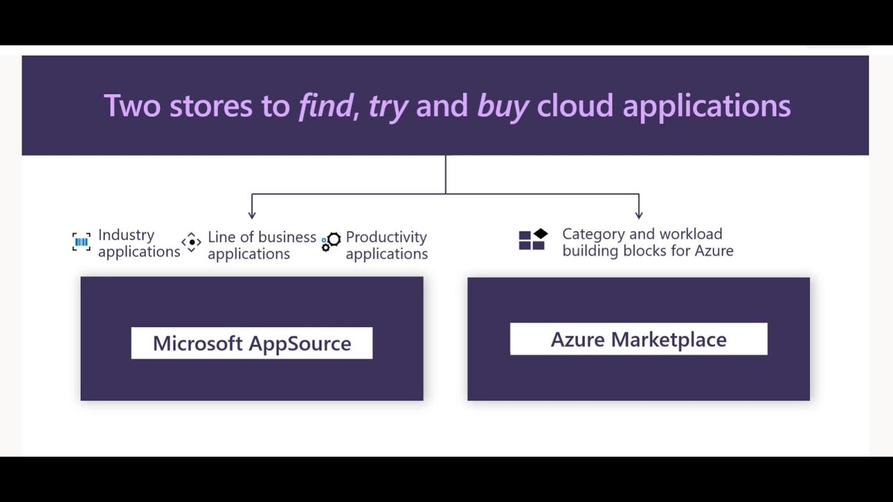 An Introduction to Microsoft Commercial Marketplaces