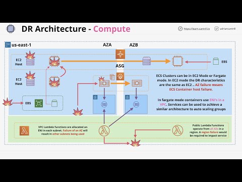 Compute Resilience and Disaster Recovery in AWS