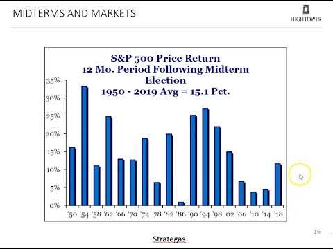 Hightower Naples Mid Year Market Commentary October 2022