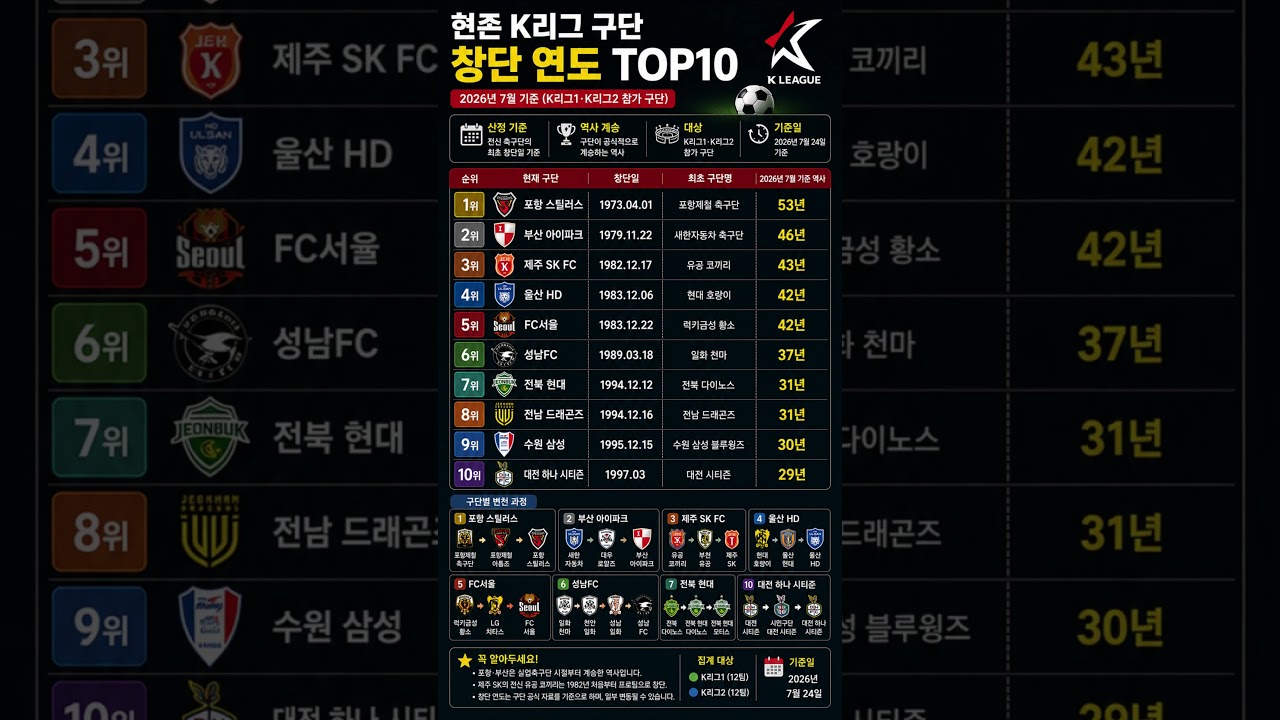 한국에서 가장 오래된 프로축구 구단 TOP10