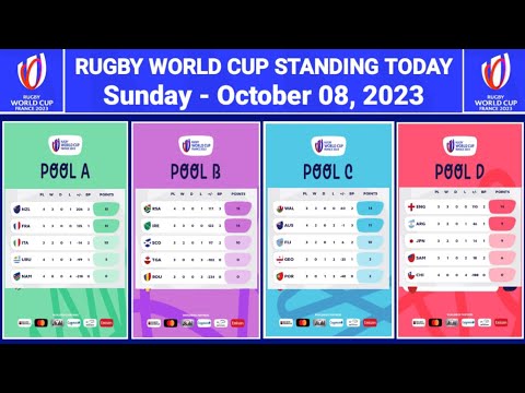 RUGBY  WORLD CUP 2023 STANDINGS TODAY as of October 08, 2023 | Australia, Inggris, Jepang, Prancis