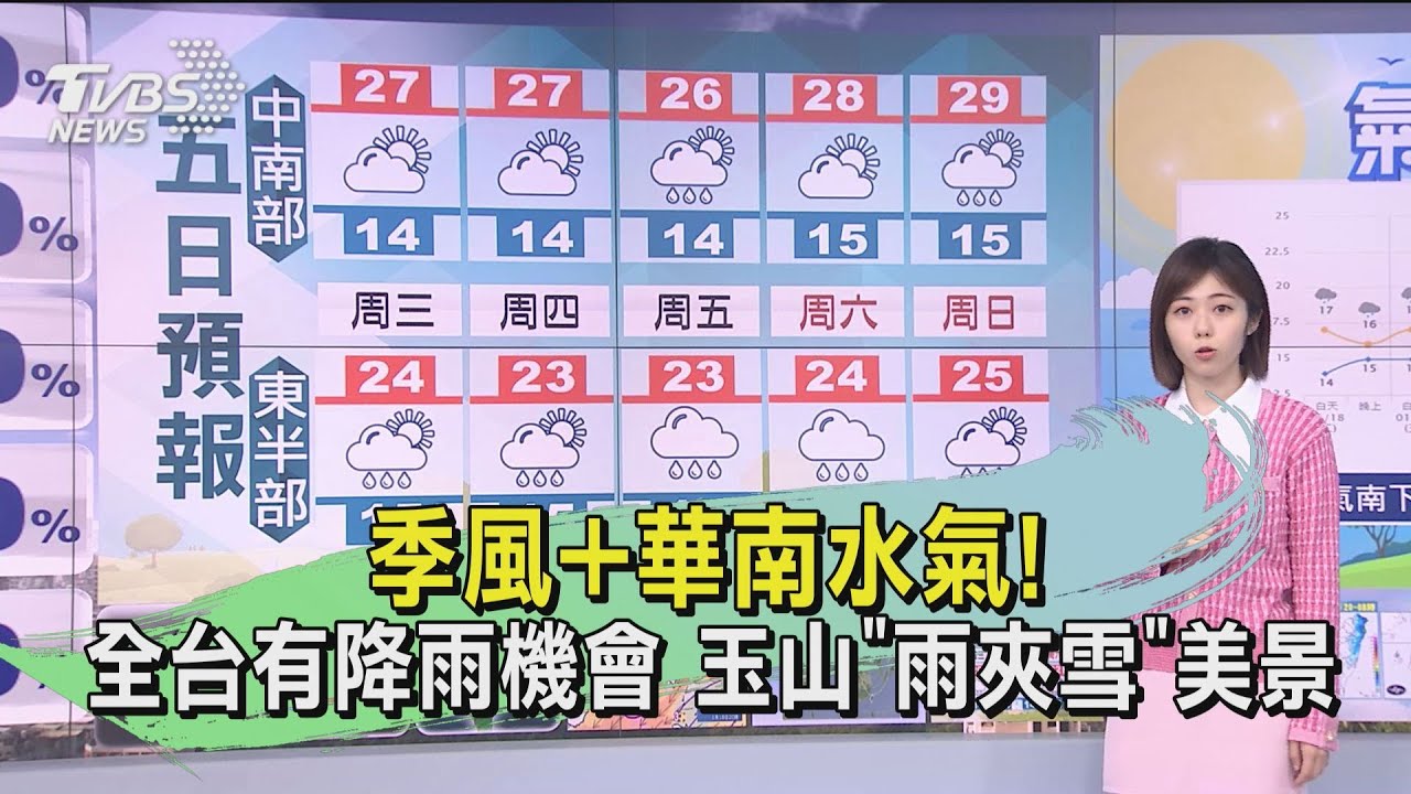 季風+華南水氣!全台有降雨機會 玉山「雨夾雪」美景