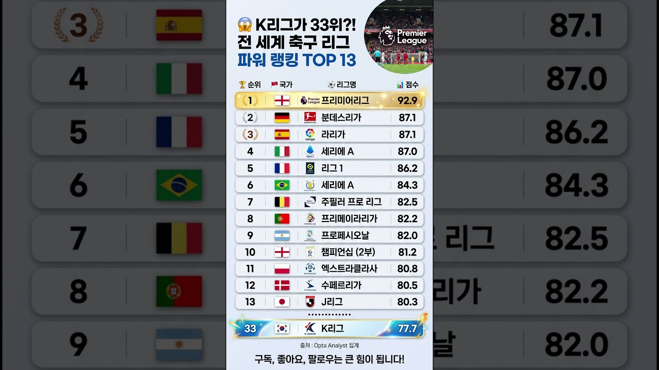 ???? K리그가 33위?! 전 세계 축구 리그 파워 랭킹