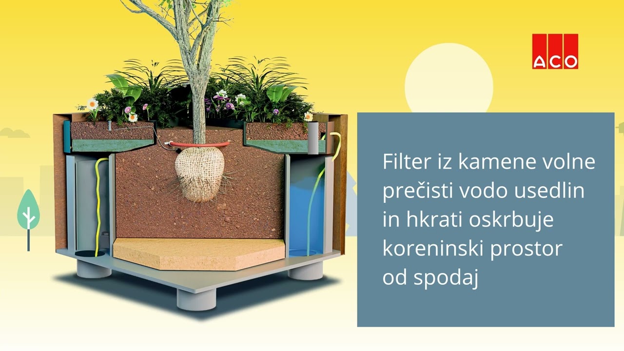 Kako deluje ACO ClimateBoxx?