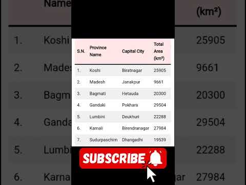 province of Nepal with their Capital City.....Most Important for G.K