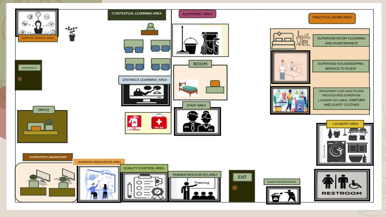 CBT sample Workshop Layout for (HOUSEKEEPING NC III)