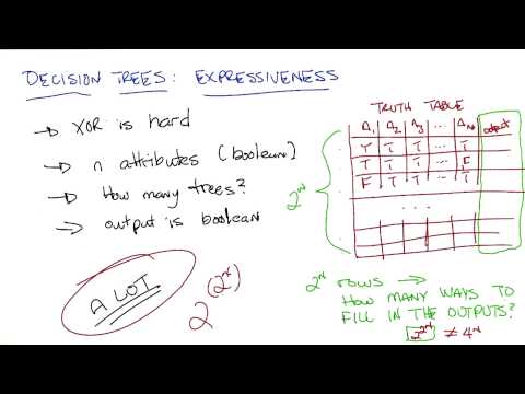 Decision Tree Expressiveness Quiz 2 Quiz Solution Georgia Tech Machine Learning