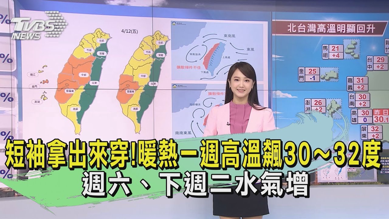 短袖拿出來穿!暖熱一週高溫飆30~32度 週六、下週二水氣增