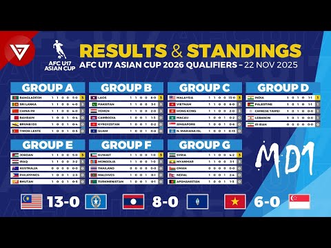 🔵MD1 - AFC U17 Asian Cup 2026 Qualifiers: Results & Standings Table as of 22 Nov 2025